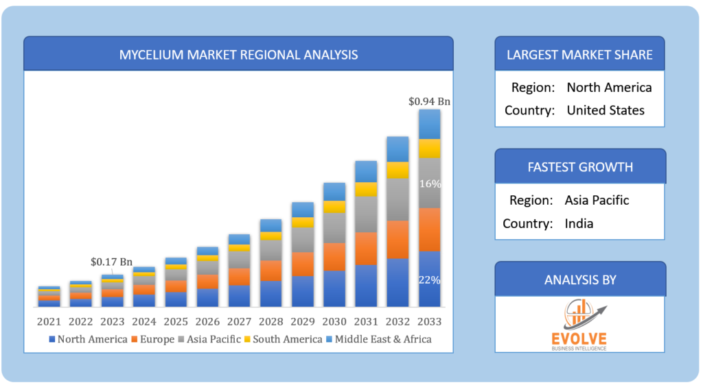 Global Mycelium Market Regional Analysis