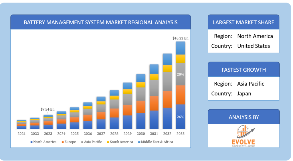 Global Battery Management System Market Regional Analysis
