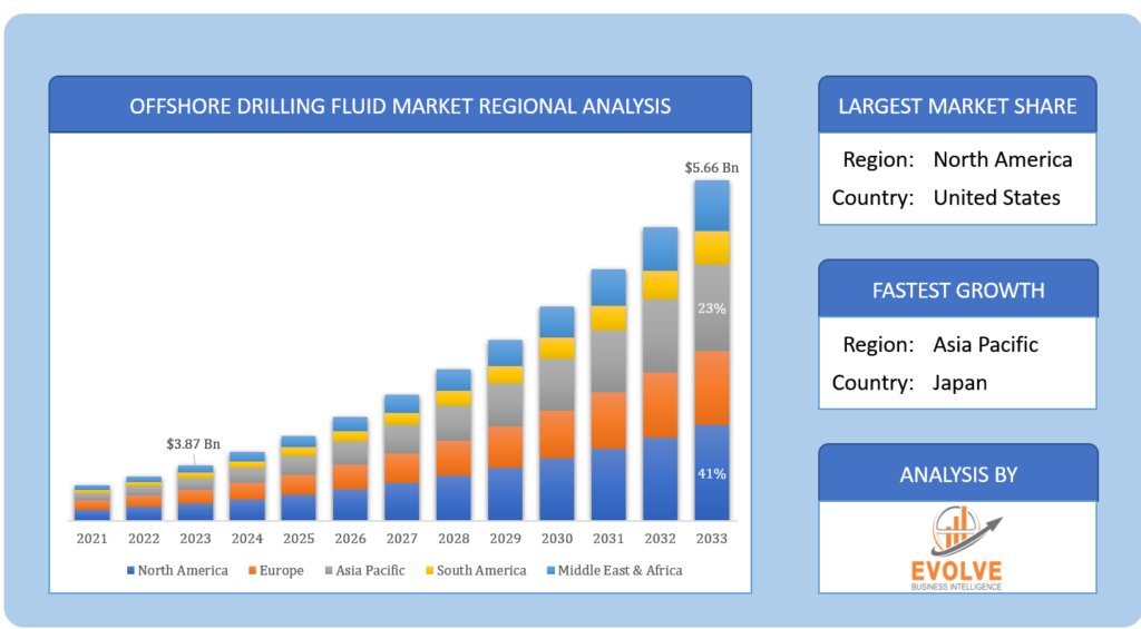 Global Offshore Drilling Fluid Market Regional Analysis