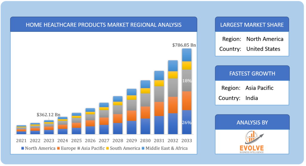 Global Home Healthcare Products Market Regional Analysis
