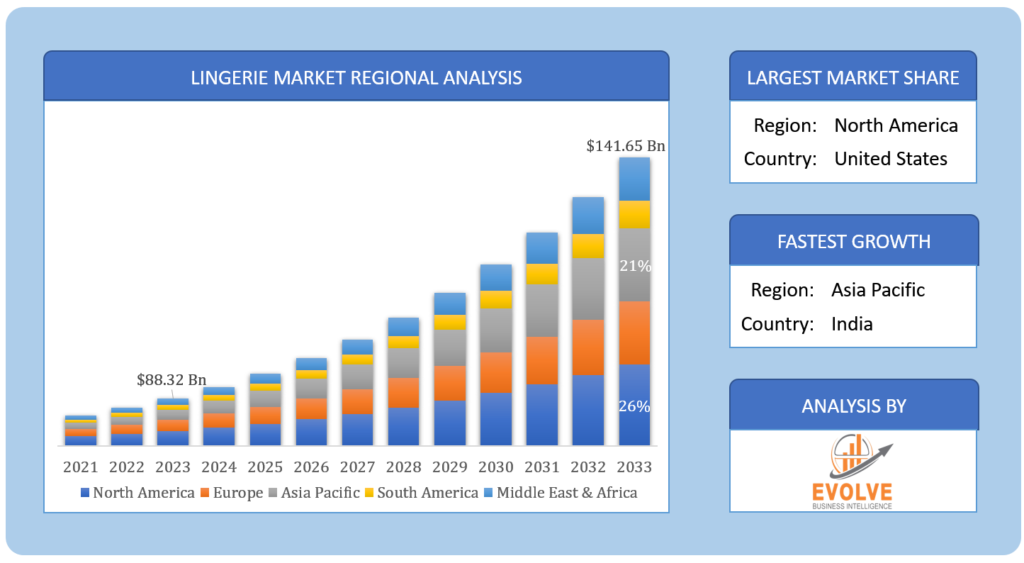 Lingerie Market Regional Analysis