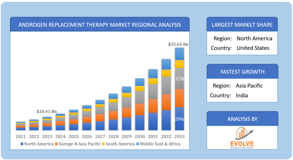 Global Androgen Replacement Therapy Market Regional Analysis