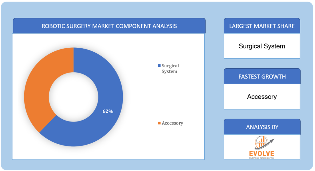 Robotic Surgery Market Component Analysis