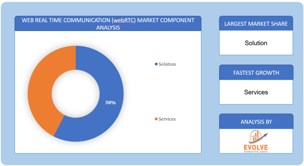Web Real-Time Communication (webRTC) Market Component Anslysis