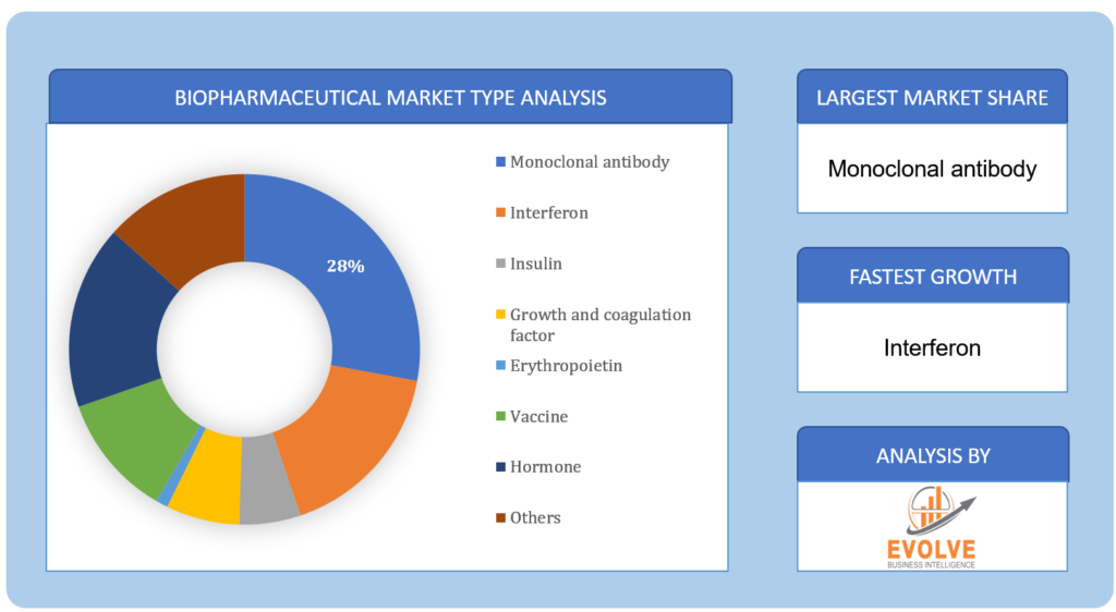 Biopharmaceutical Market Type Analysis