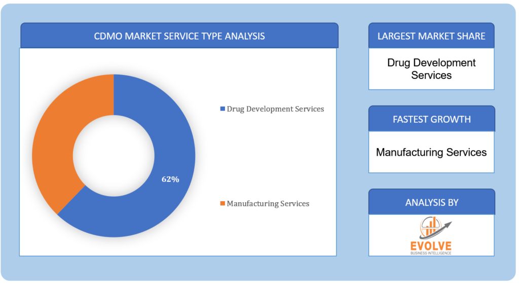 Global CDMO Market Type Analysis