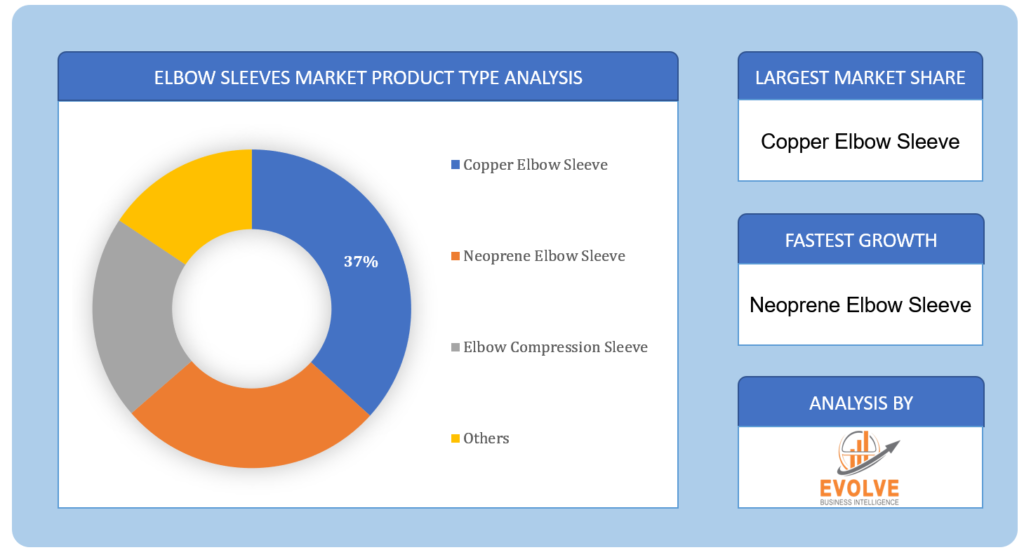 Elbow Sleeves Market Type Analysis