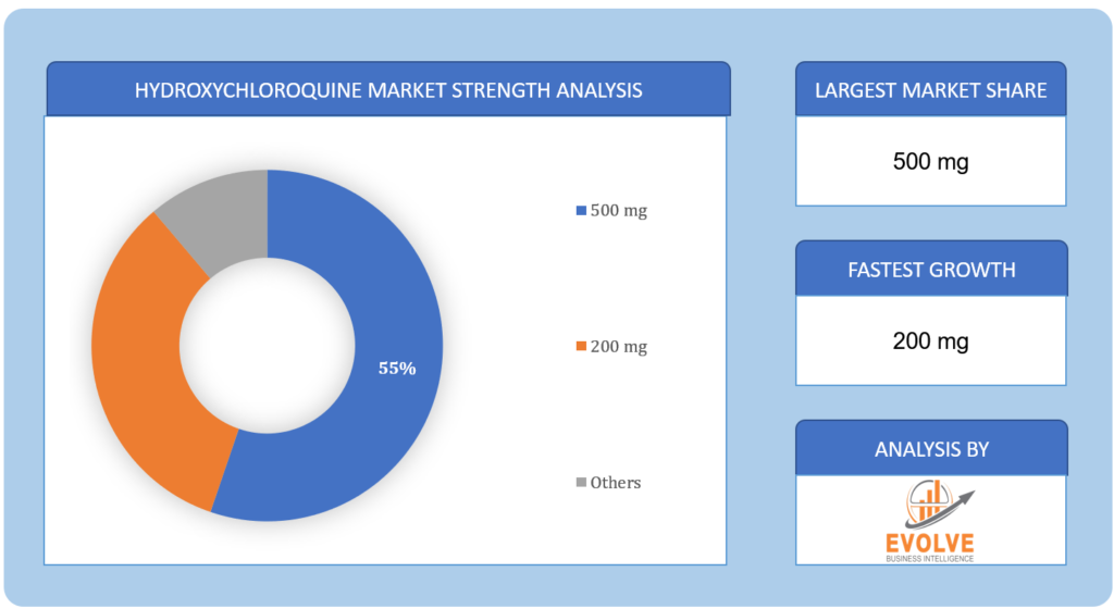 Hydroxychloroquine Market Strength Analysis