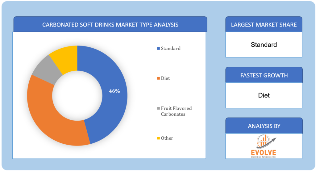 Carbonated Soft Drinks Market Type Analysis