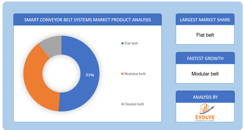 Smart Conveyor Belt Systems Market Product Analysis