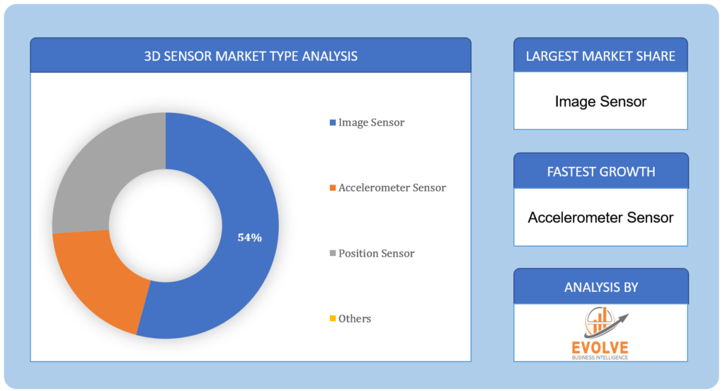 3D Sensor Market Type Analysis