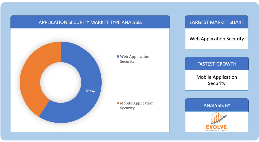 Application Security Market Type Analysis