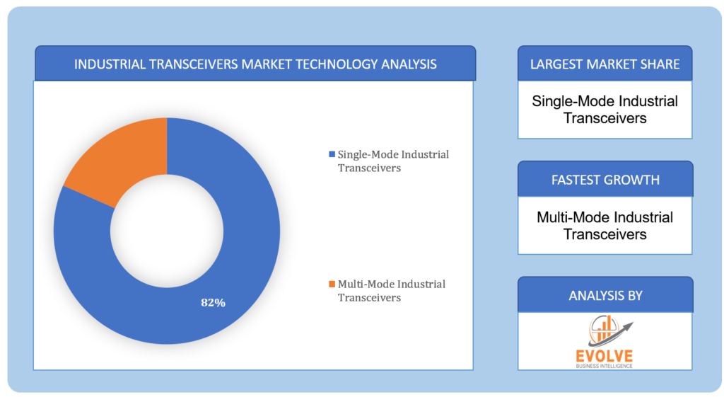 Industrial Transceivers Market Technology Analysis