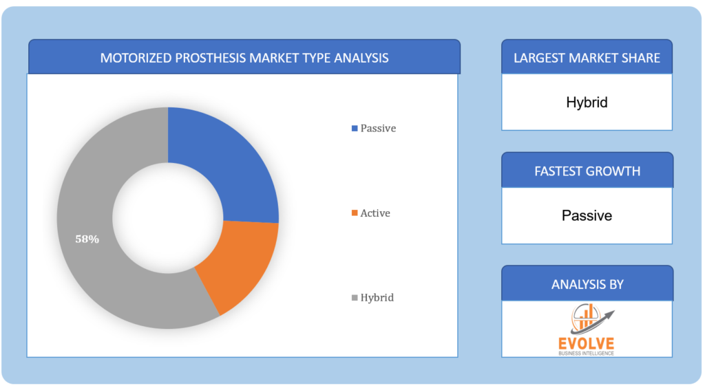 Motorized Prosthesis Market Type Analysis