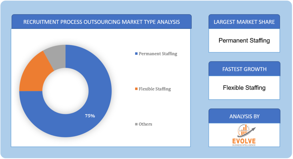 Recruitment Process Outsourcing Market Type Analysis