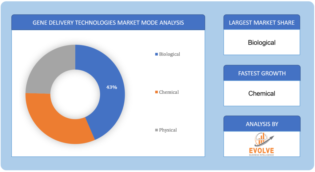 Gene Delivery Technologies Market Mode Analysis