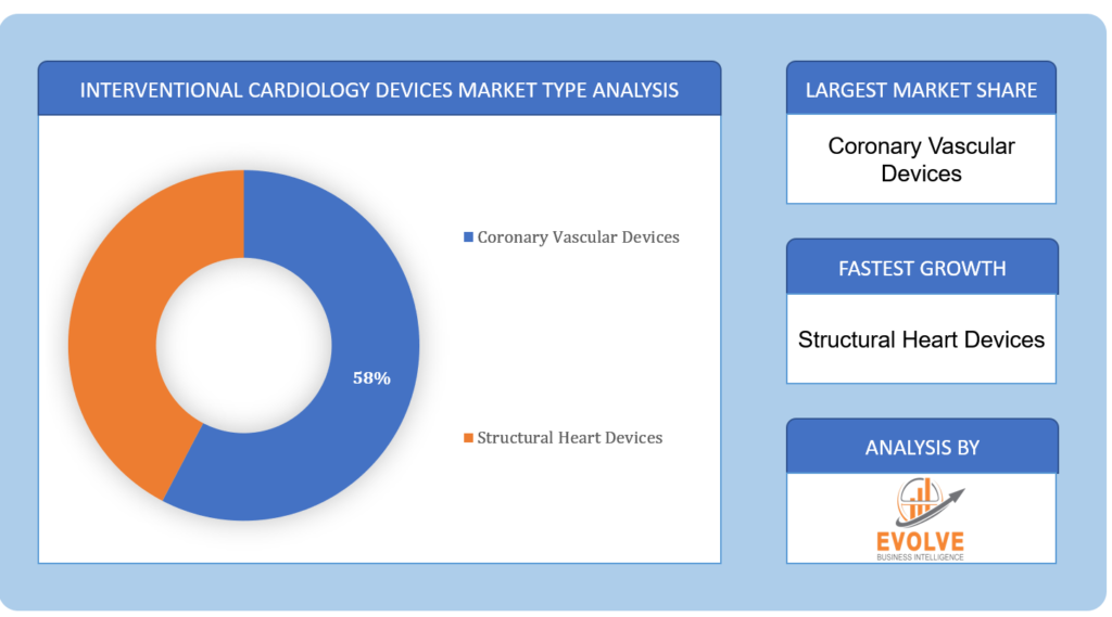 Interventional Cardiology Devices Market Type Analysis