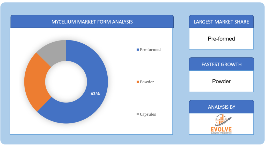 Mycelium Market Form Analysis