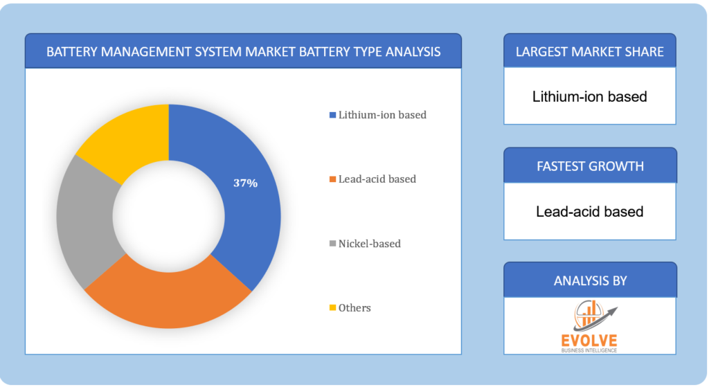 Battery Management System Market Type Analysis