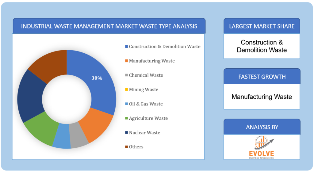 Industrial Waste Management Market Waste Type Analysis