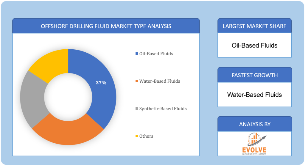 Offshore Drilling Fluid Market Type Analysis