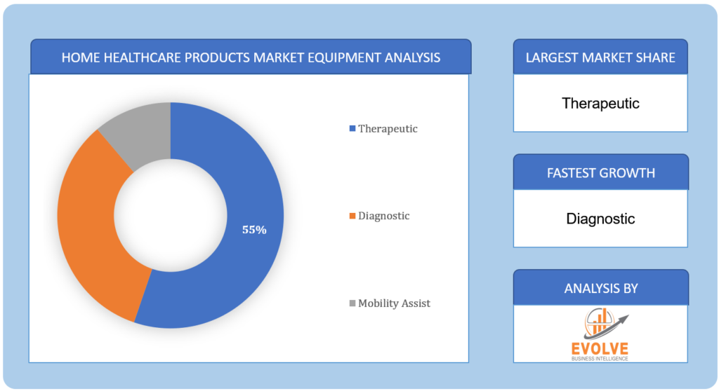 Home Healthcare Products Market Equipment Analysis