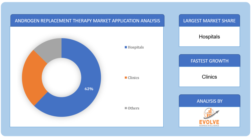 Androgen Replacement Therapy Market Application Analysis