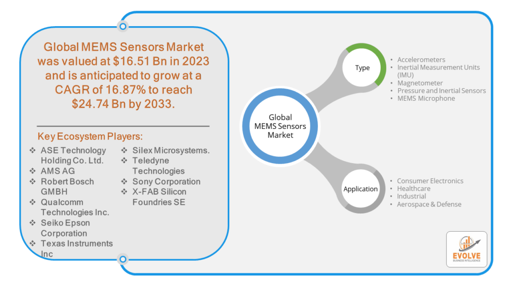 MEMS Sensors Market