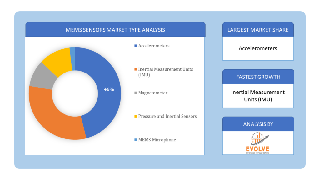 MEMS Sensors Market type analysis