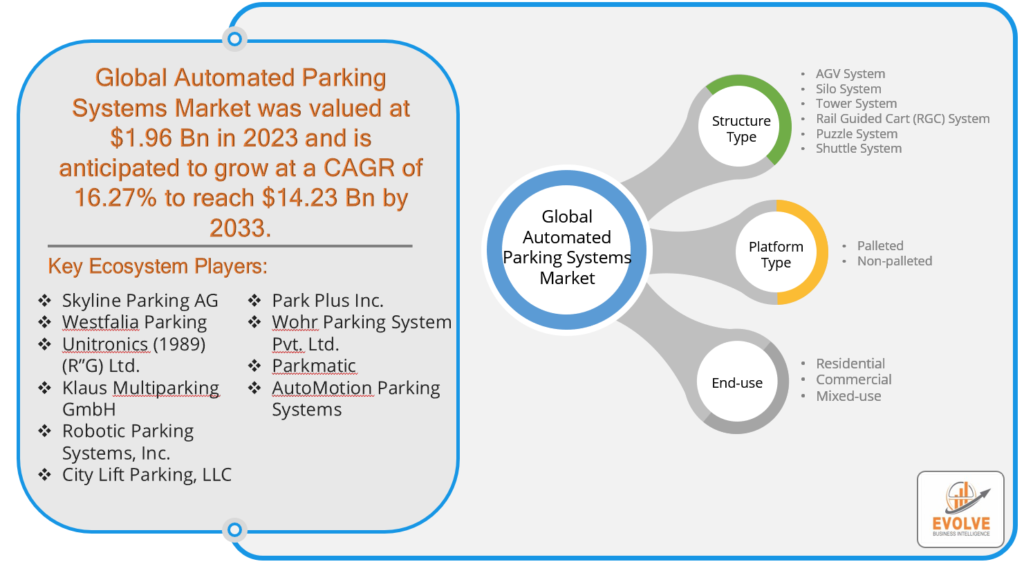 Automated Parking Systems Market Analysis