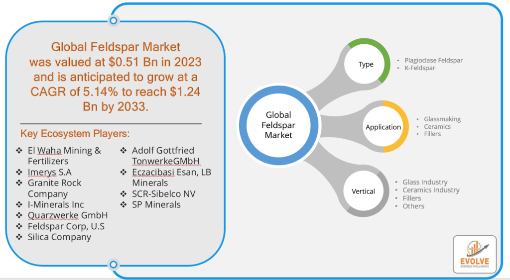 Feldspar Market Analysis