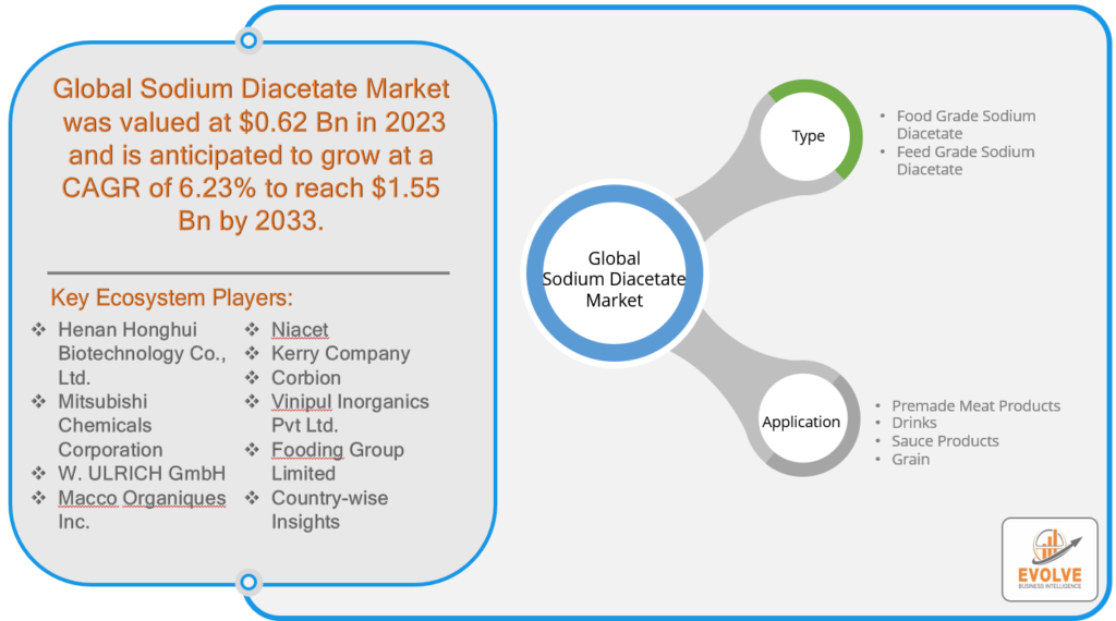 Sodium Diacetate Market Analysis