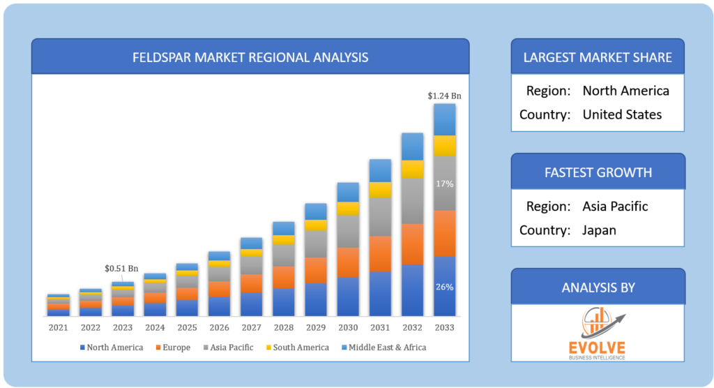 Global Feldspar Market Regional Analysis