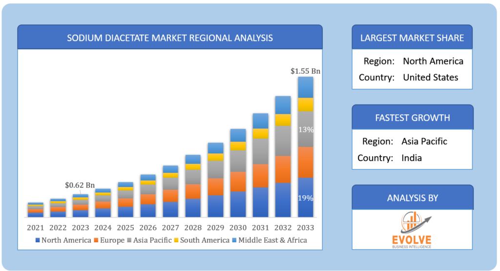 Global Sodium Diacetate Market Regional Analysis