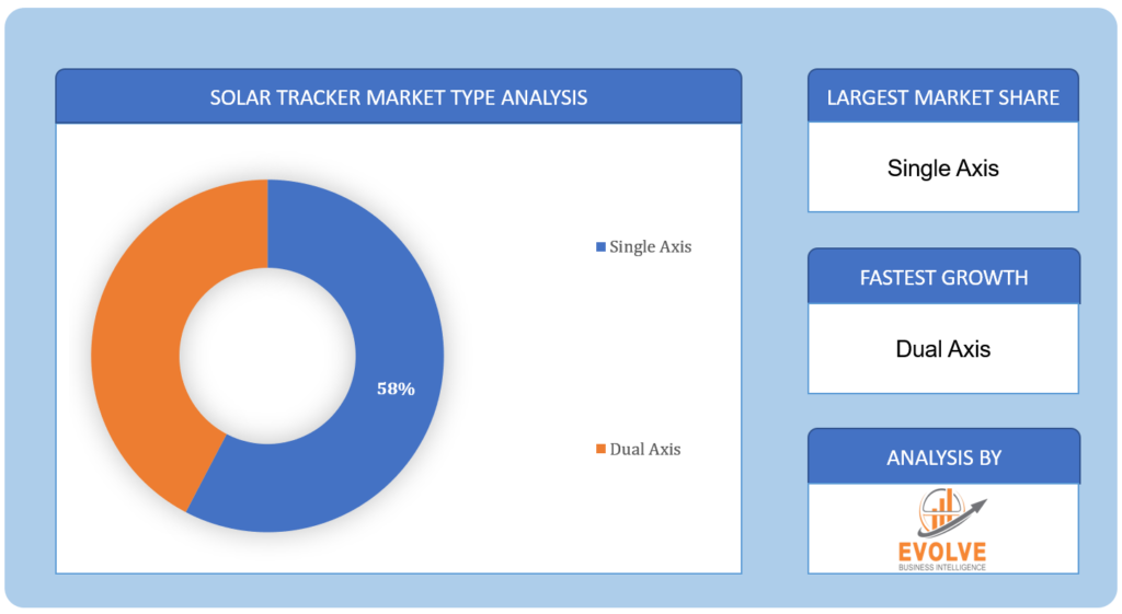 Solar Tracker Market Type Analysis