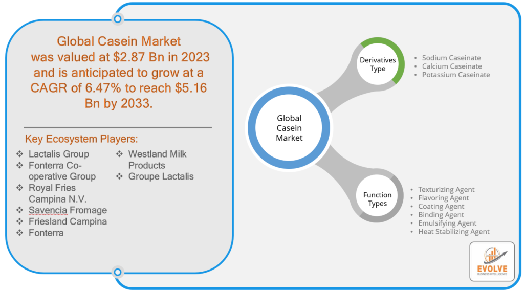 Casein Market Analysis