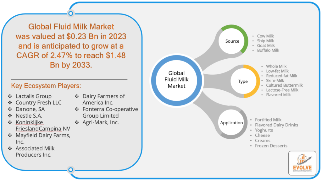 Fluid Milk Market Analysis