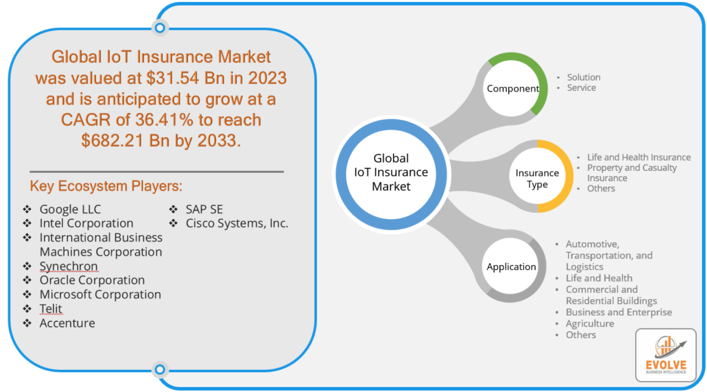 IoT Insurance Market Analysis