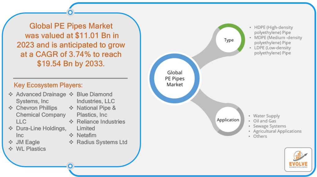 PE Pipes Market Analysis