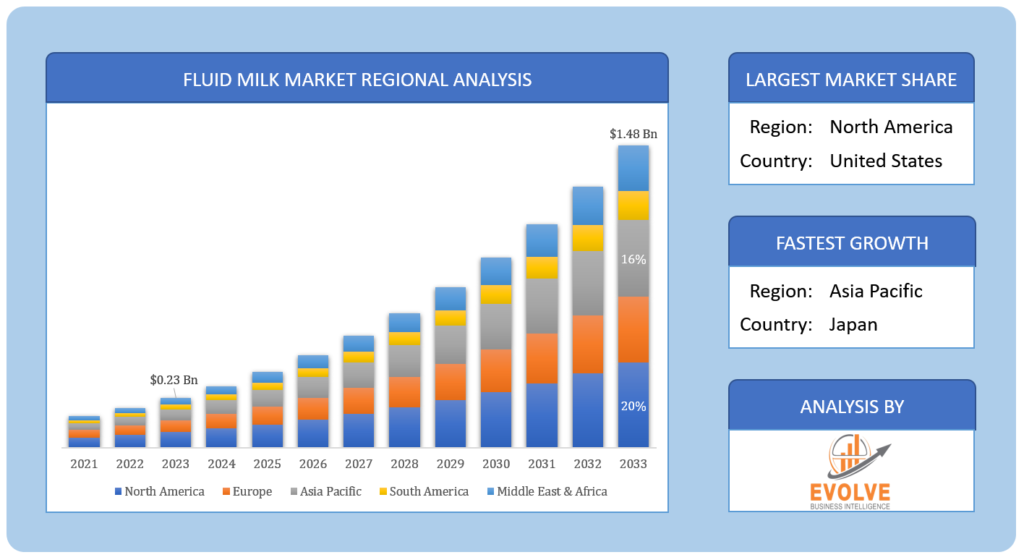 Fluid Milk Market Regional Analysis