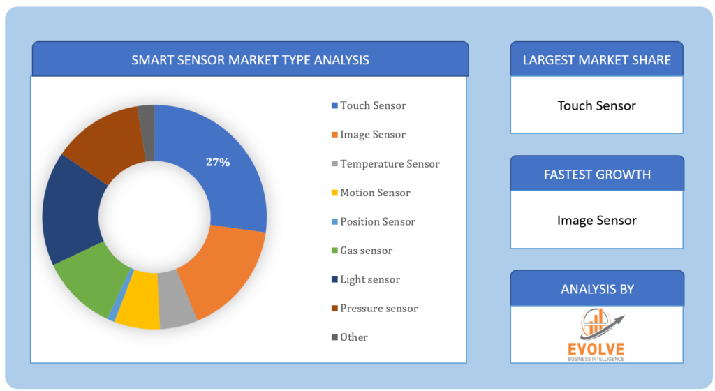 Smart Sensor Market Type Analysis