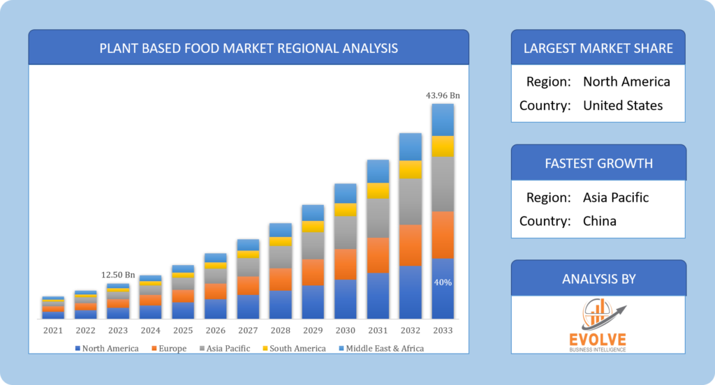 Plant Based Food Market Regional Analysis