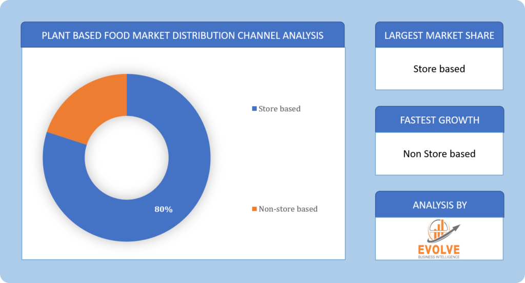 Plant Based Food Market Distribution Channel Analysis