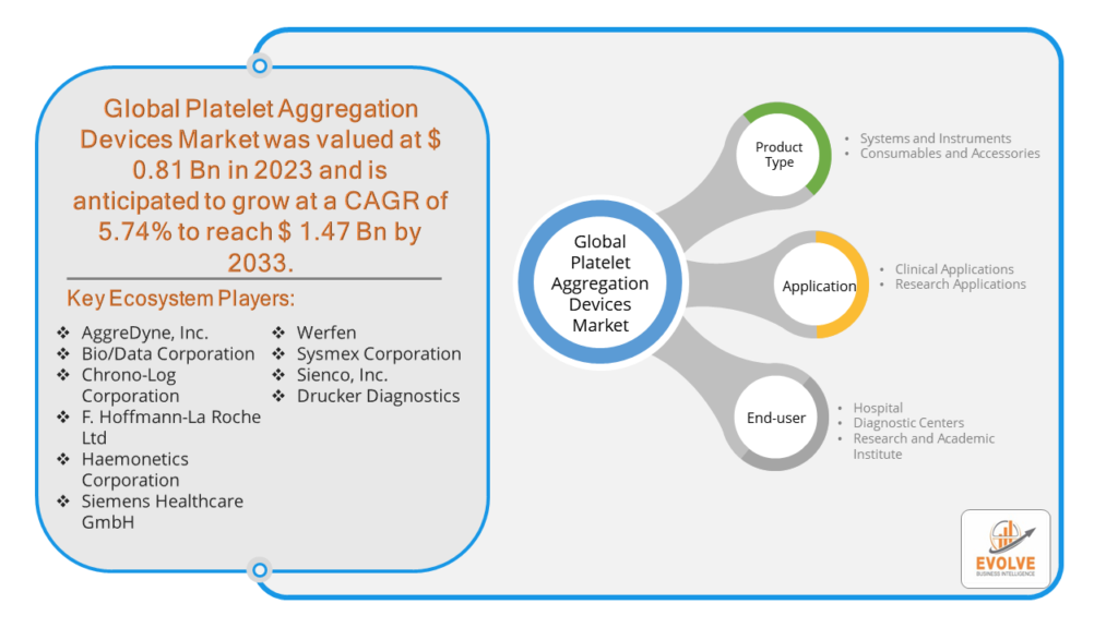 Platelet Aggregation Devices Market