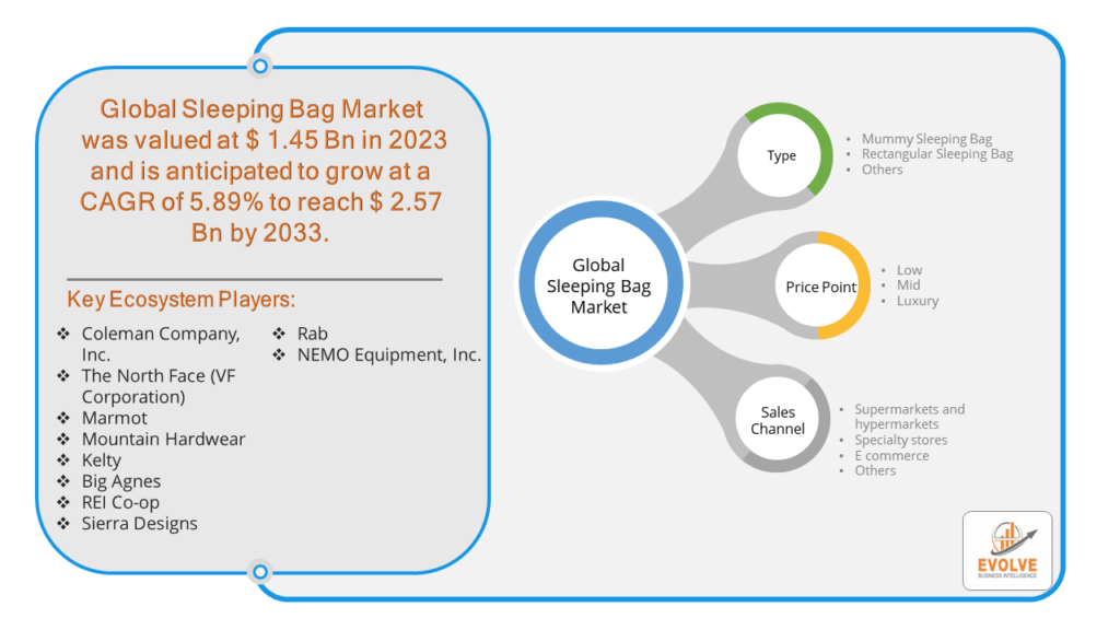 Sleeping Bag Market