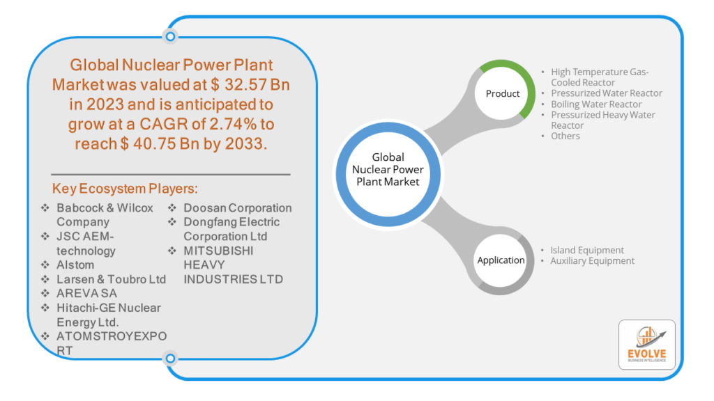 Nuclear Power Plant Market