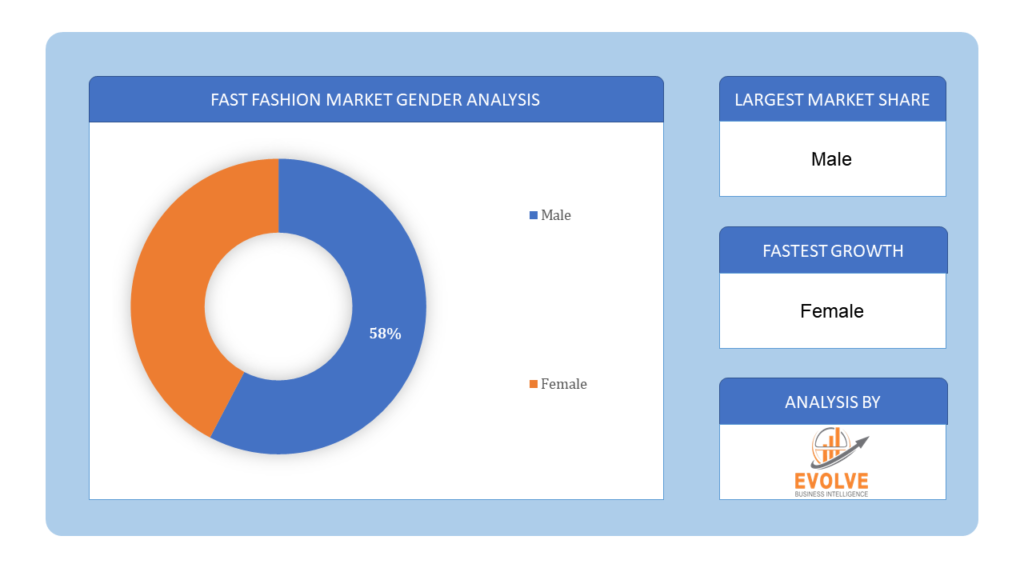 Fast Fashion Market gender analysis