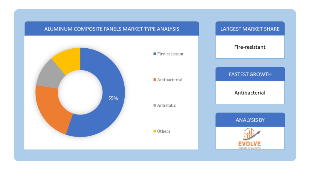 Aluminum composite panels market Type Analysis