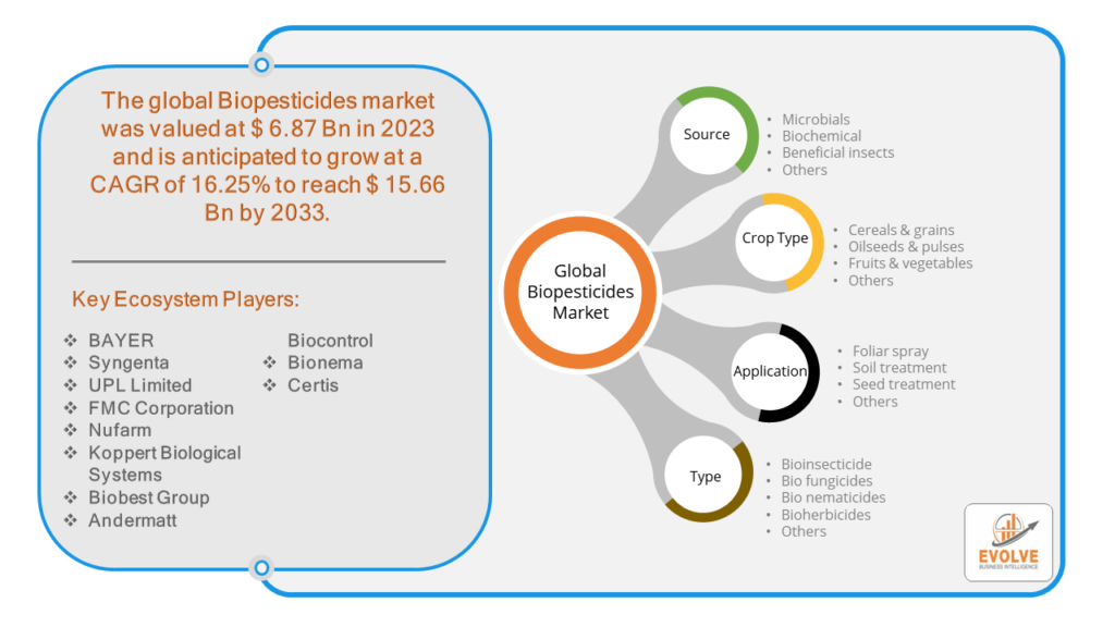 Biopesticides Market