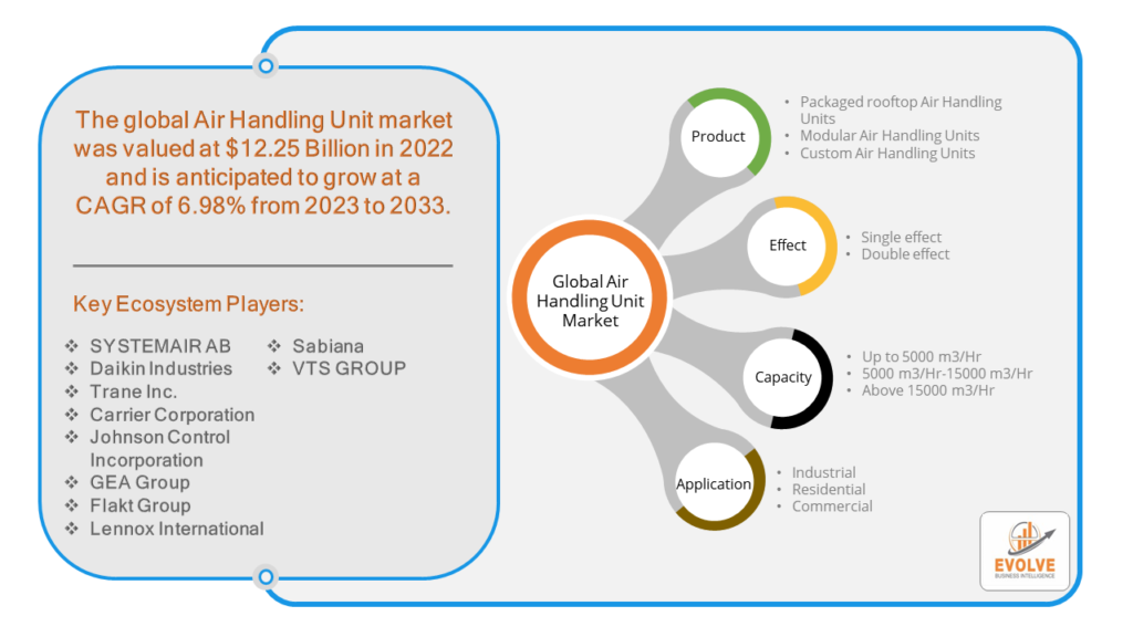 Global Air Handling Unit Market